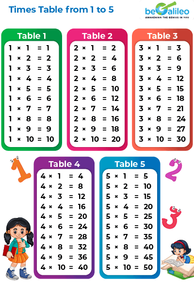 Multiplication Chart, Multiplication Tables